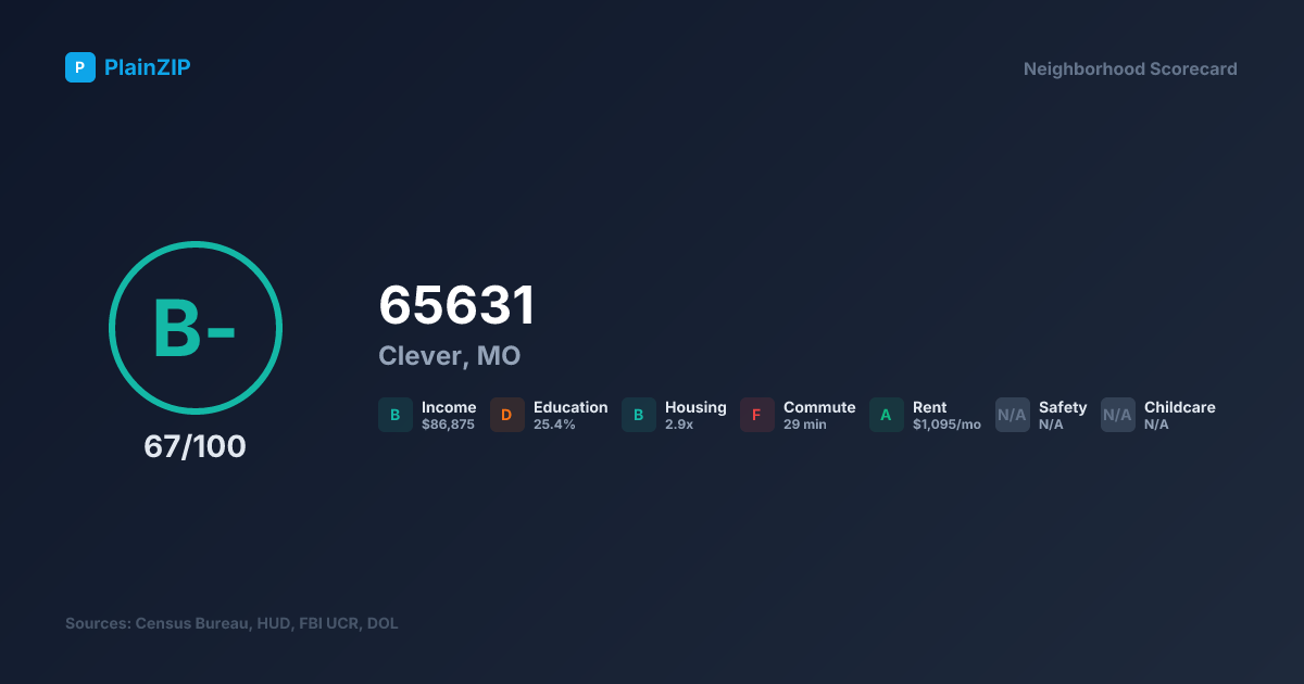 Neighborhood Scorecard for ZIP 65631 — Clever, MO: Grade B-, Score 67/100