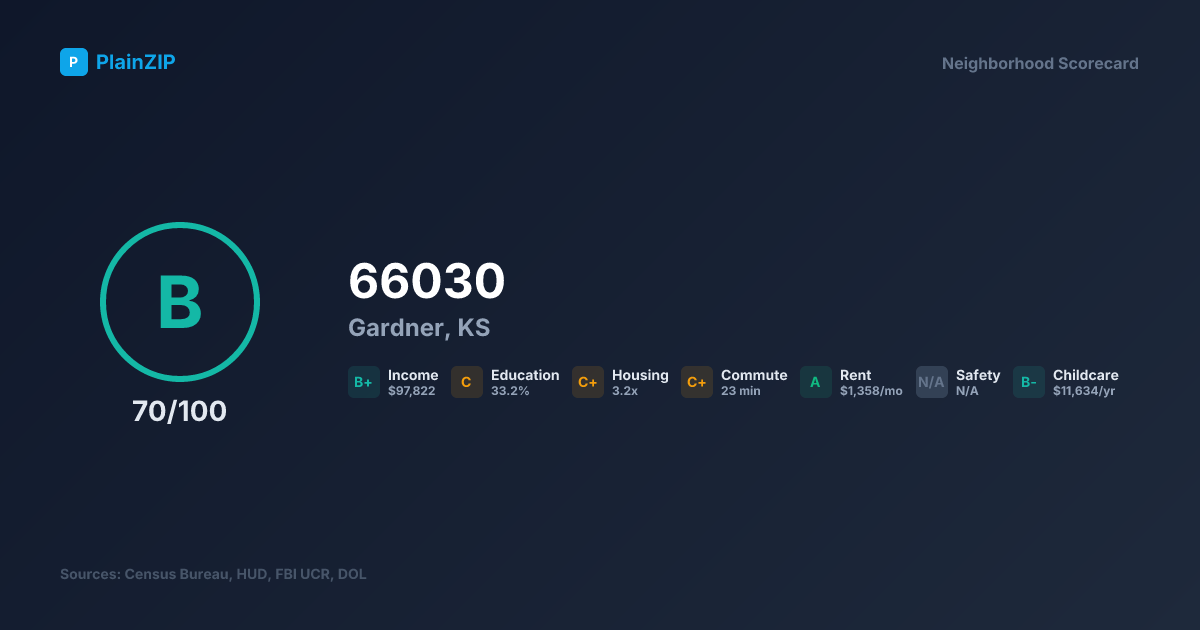 Neighborhood Scorecard for ZIP 66030 — Gardner, KS: Grade B, Score 70/100