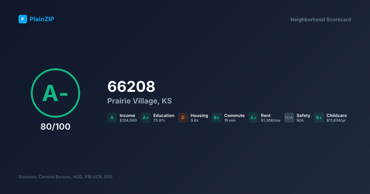Neighborhood Scorecard for ZIP 66208 — Prairie Village, KS: Grade A-, Score 80/100