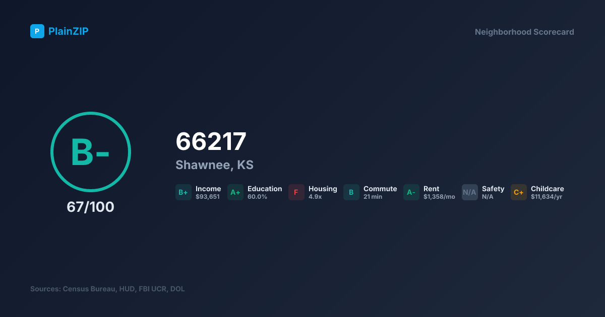 Neighborhood Scorecard for ZIP 66217 — Shawnee, KS: Grade B-, Score 67/100