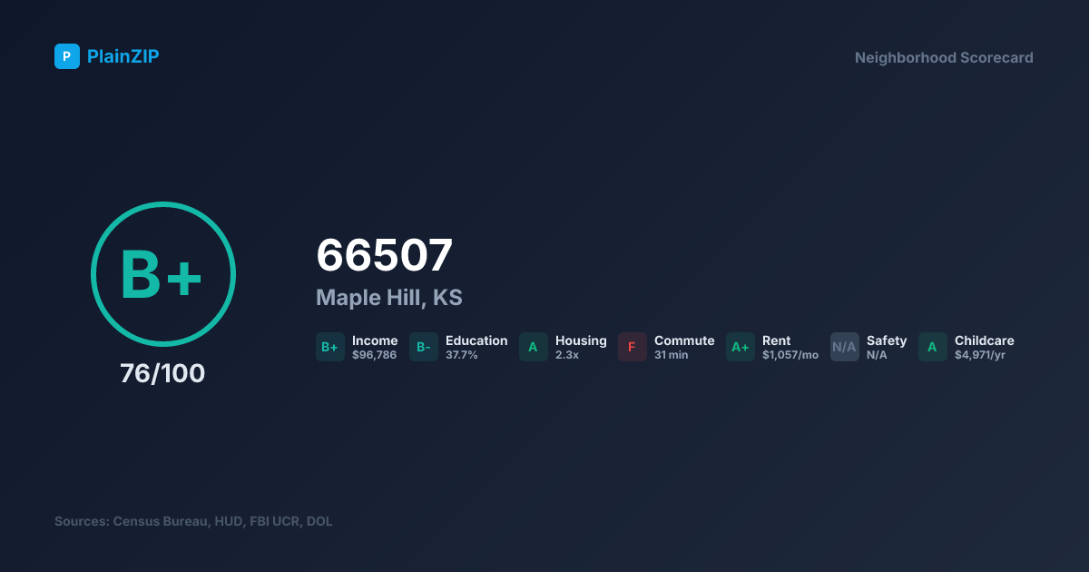 Neighborhood Scorecard for ZIP 66507 — Maple Hill, KS: Grade B+, Score 76/100