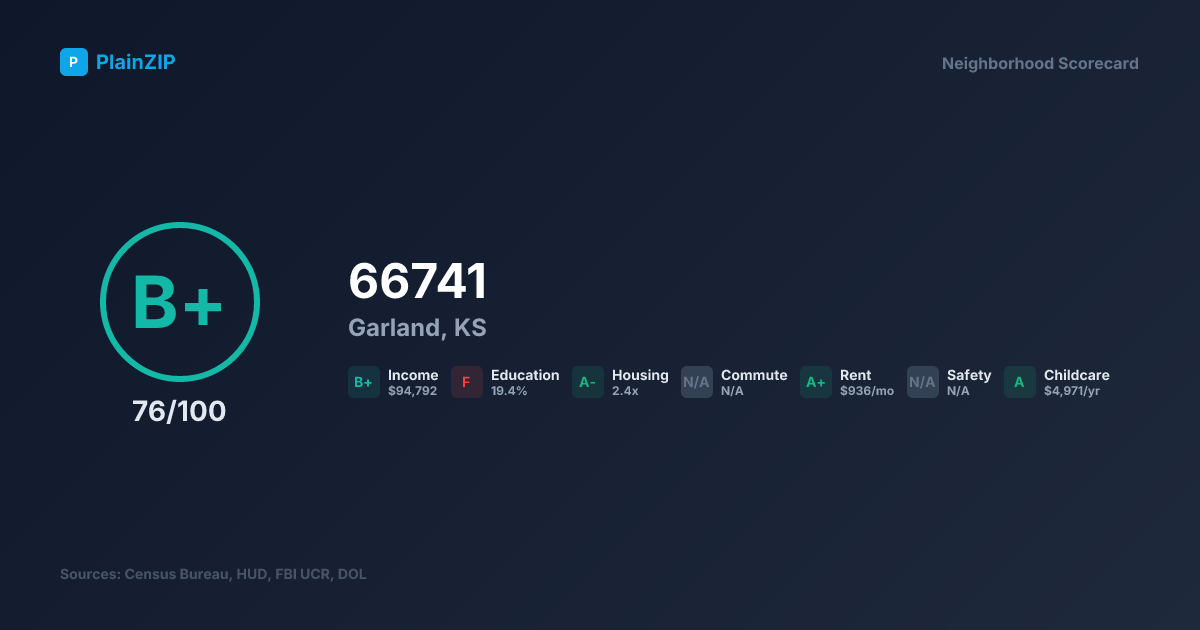 Neighborhood Scorecard for ZIP 66741 — Garland, KS: Grade B+, Score 76/100