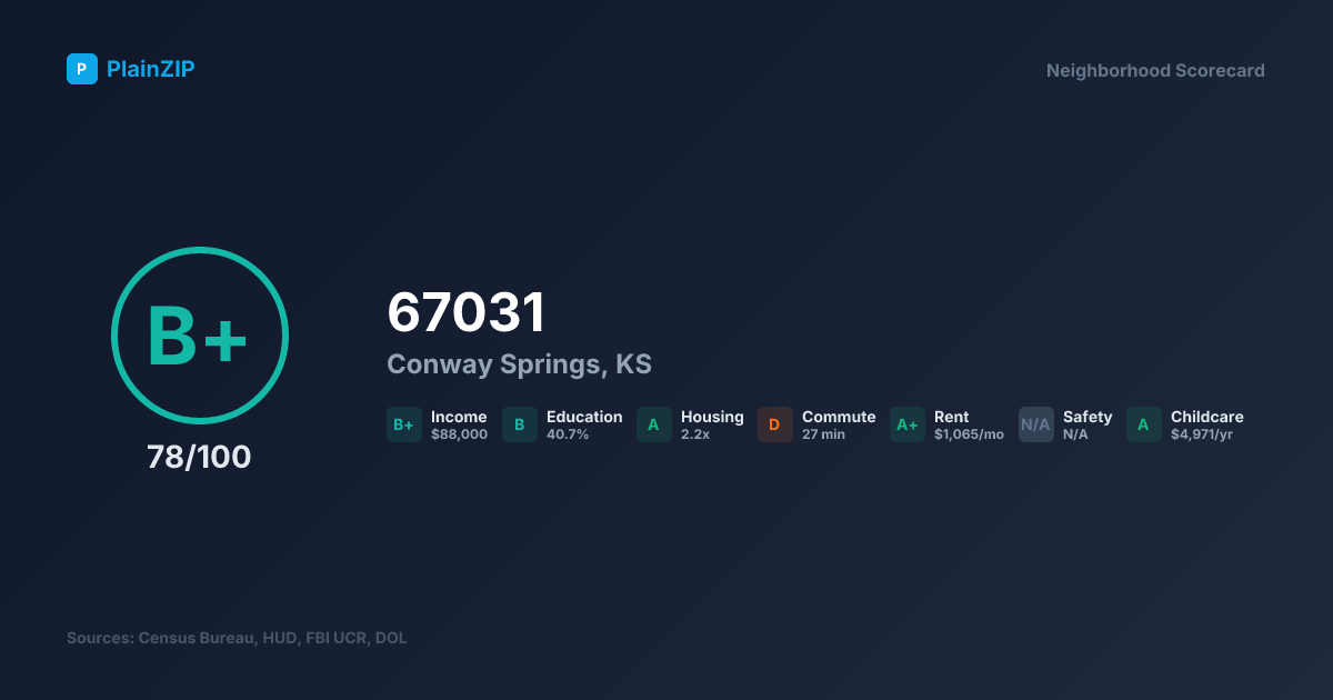 Neighborhood Scorecard for ZIP 67031 — Conway Springs, KS: Grade B+, Score 78/100