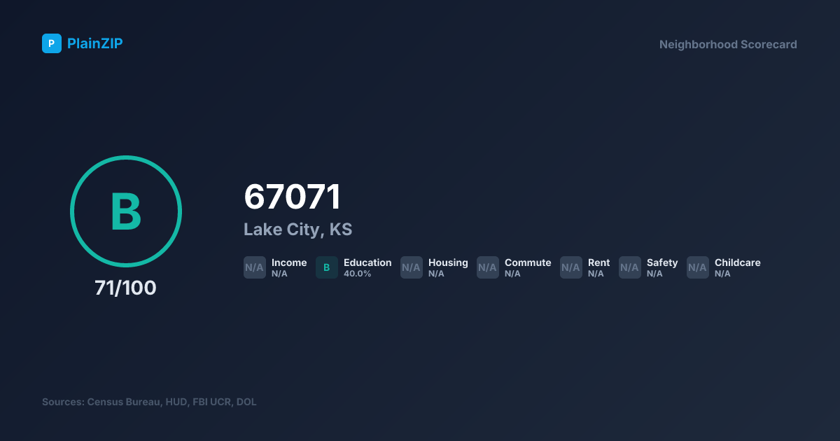 Neighborhood Scorecard for ZIP 67071 — Lake City, KS: Grade B, Score 71/100