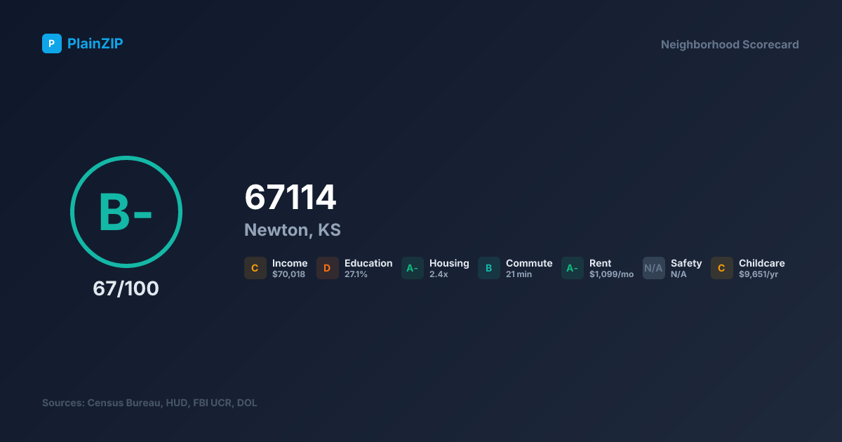 Neighborhood Scorecard for ZIP 67114 — Newton, KS: Grade B-, Score 67/100