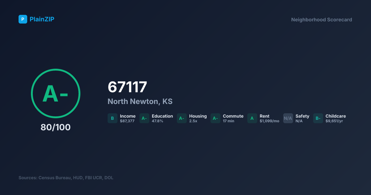 Neighborhood Scorecard for ZIP 67117 — North Newton, KS: Grade A-, Score 80/100