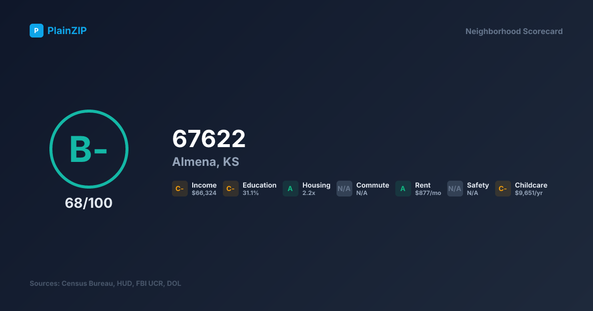 Neighborhood Scorecard for ZIP 67622 — Almena, KS: Grade B-, Score 68/100
