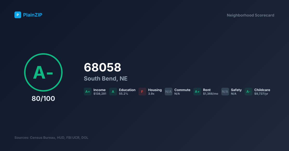 Neighborhood Scorecard for ZIP 68058 — South Bend, NE: Grade A-, Score 80/100