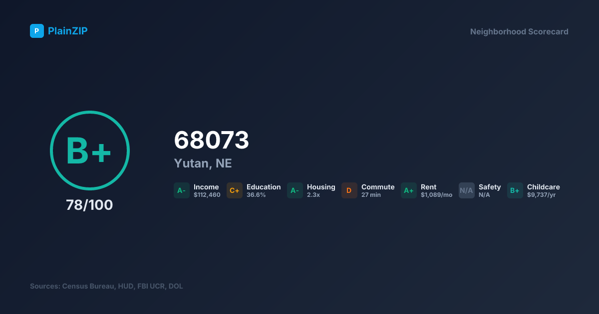 Neighborhood Scorecard for ZIP 68073 — Yutan, NE: Grade B+, Score 78/100