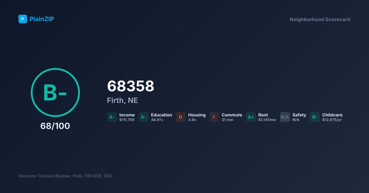 Neighborhood Scorecard for ZIP 68358 — Firth, NE: Grade B-, Score 68/100