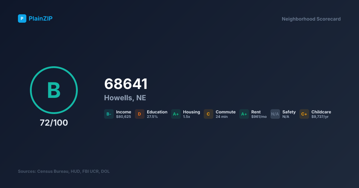 Neighborhood Scorecard for ZIP 68641 — Howells, NE: Grade B, Score 72/100