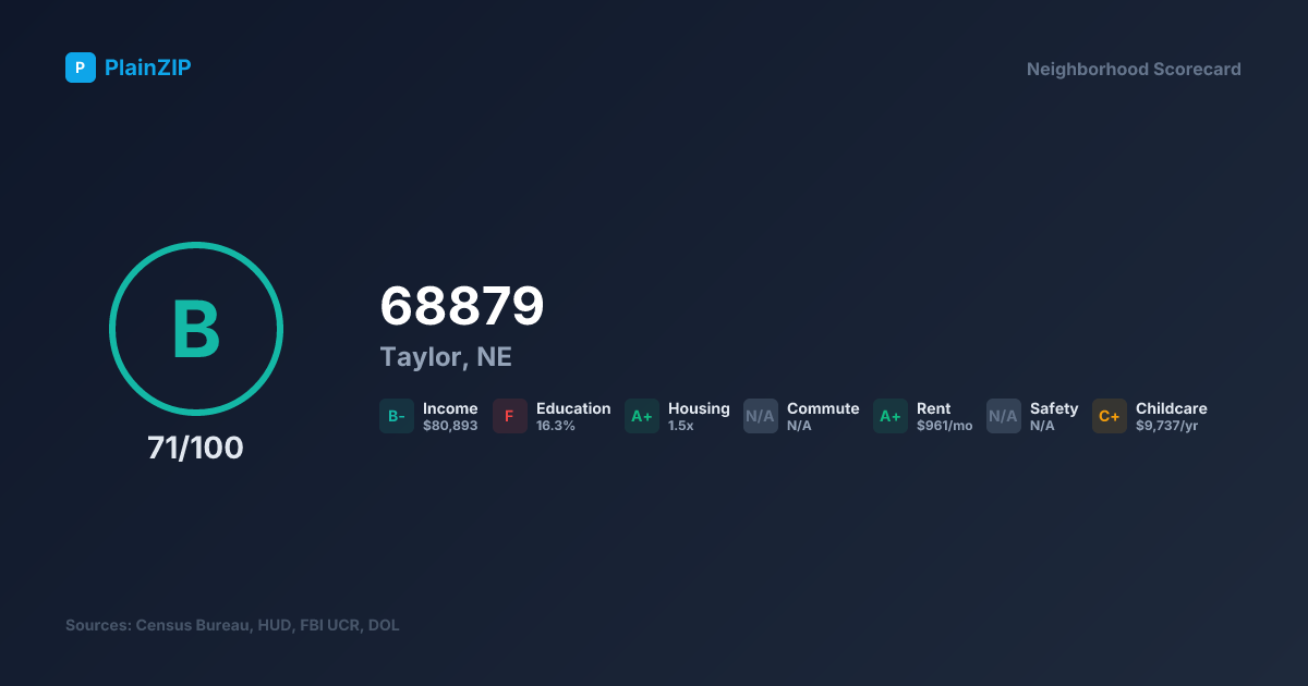 Neighborhood Scorecard for ZIP 68879 - Taylor, NE: Grade B, Score 71/100