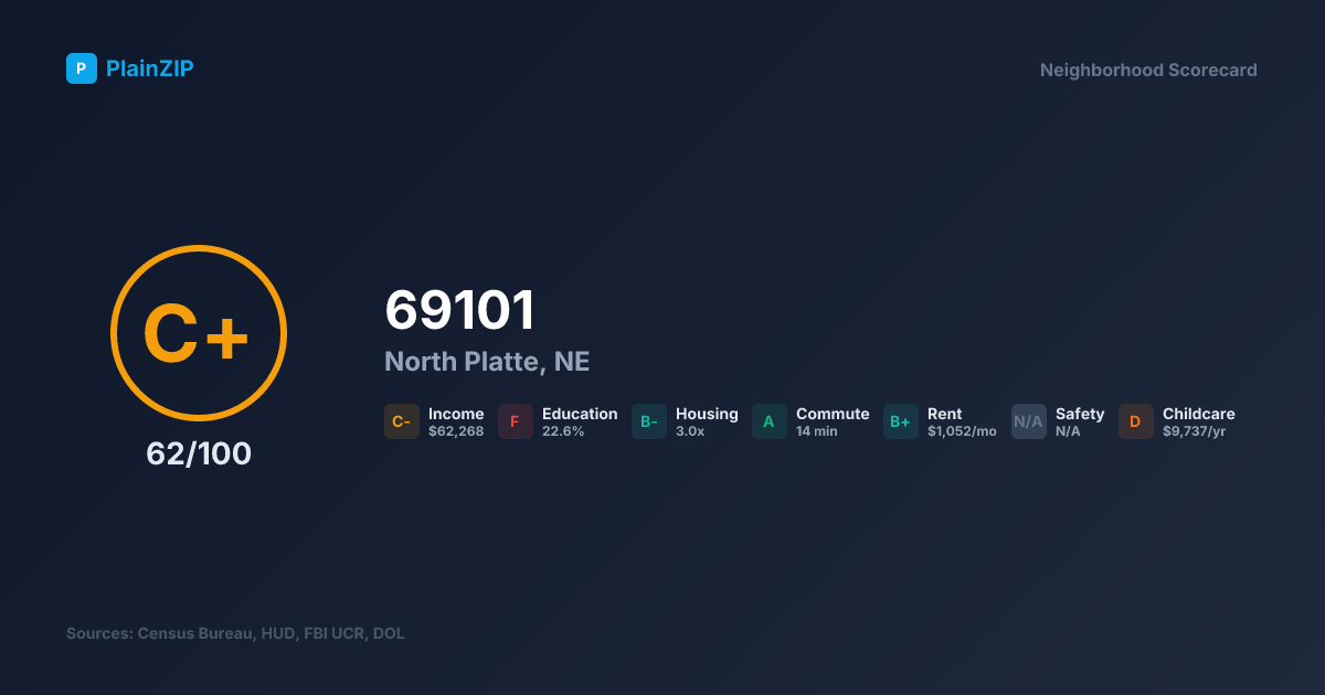 Neighborhood Scorecard for ZIP 69101 — North Platte, NE: Grade C+, Score 62/100