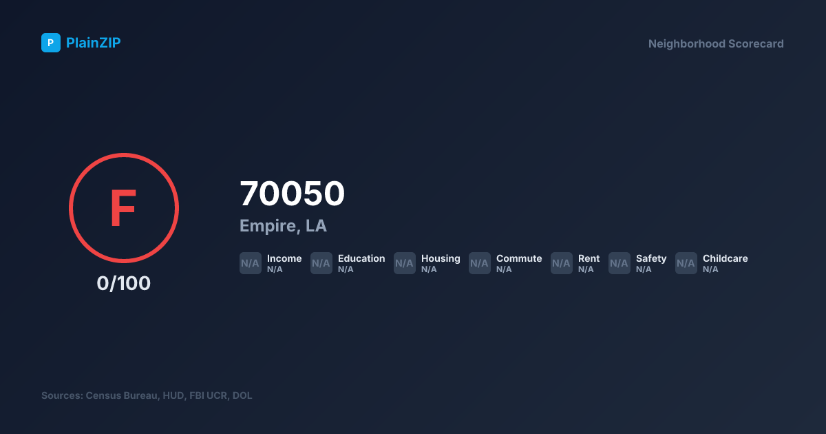 Neighborhood Scorecard for ZIP 70050 - Empire, LA: Grade F, Score 0/100