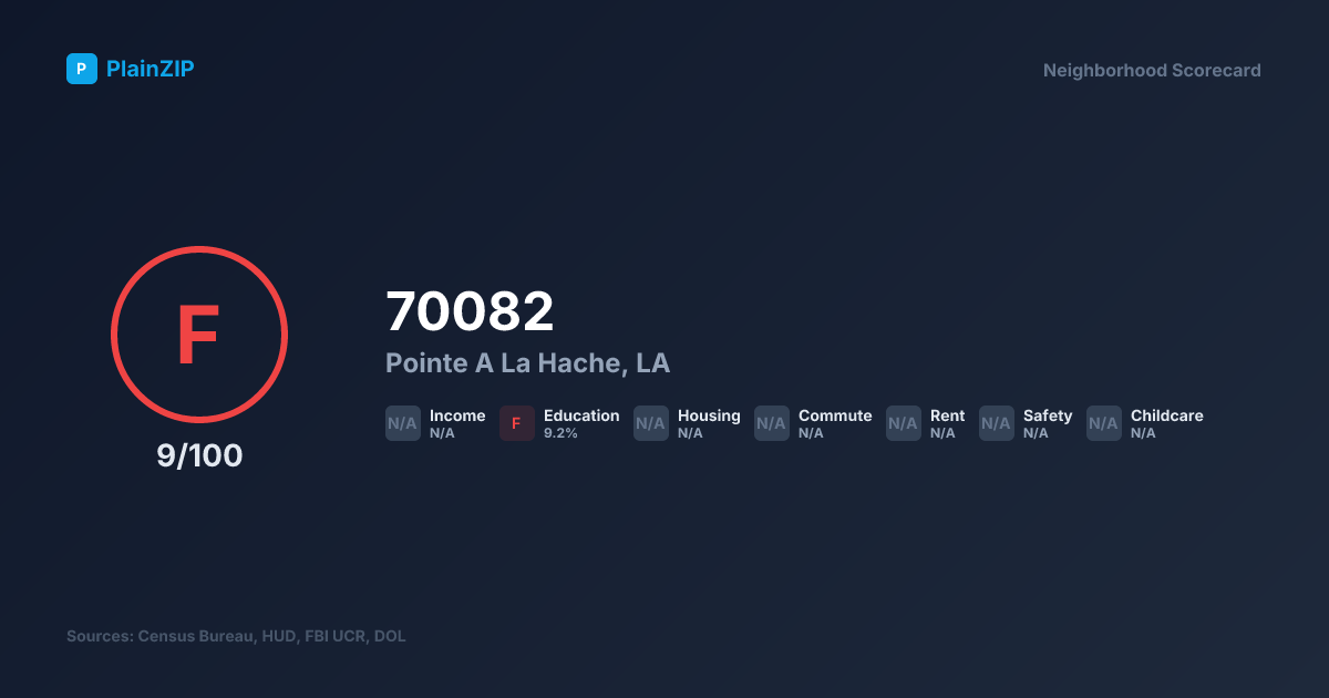 Neighborhood Scorecard for ZIP 70082 - Pointe A La Hache, LA: Grade F, Score 9/100