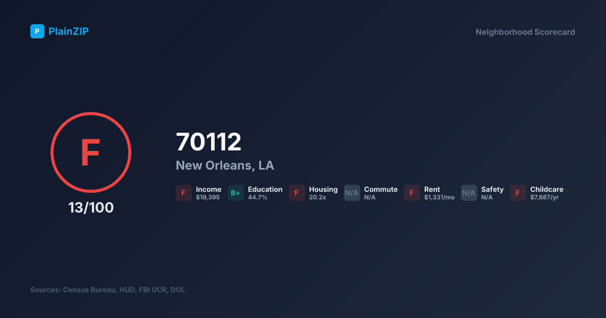 Neighborhood Scorecard for ZIP 70112 - New Orleans, LA: Grade F, Score 13/100