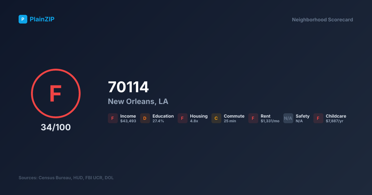 Neighborhood Scorecard for ZIP 70114 - New Orleans, LA: Grade F, Score 34/100