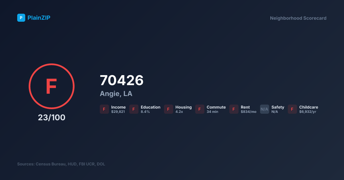 Neighborhood Scorecard for ZIP 70426 - Angie, LA: Grade F, Score 23/100