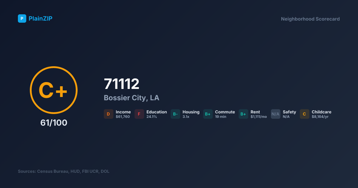 Neighborhood Scorecard for ZIP 71112 - Bossier City, LA: Grade C+, Score 61/100