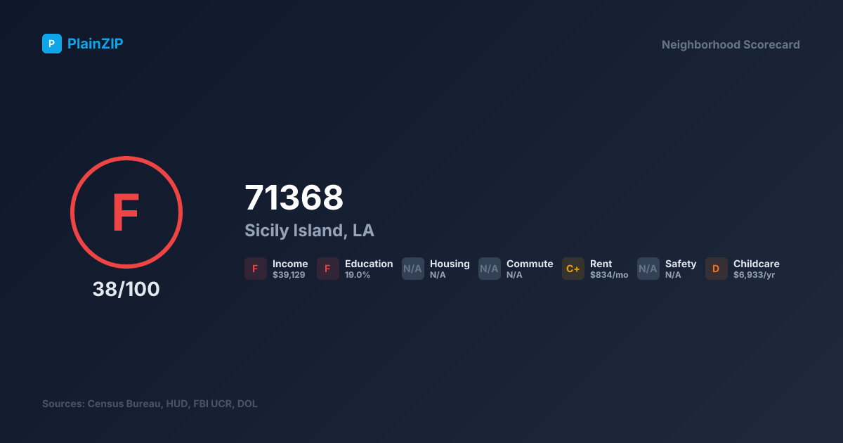 Neighborhood Scorecard for ZIP 71368 - Sicily Island, LA: Grade F, Score 38/100