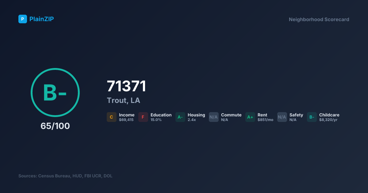 Neighborhood Scorecard for ZIP 71371 - Trout, LA: Grade B-, Score 65/100