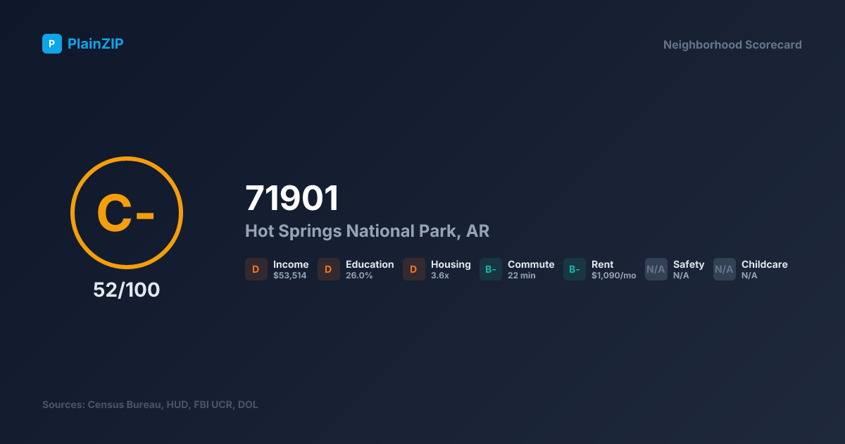 Neighborhood Scorecard for ZIP 71901 — Hot Springs National Park, AR: Grade C-, Score 52/100