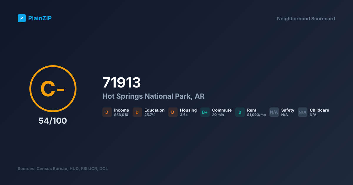 Neighborhood Scorecard for ZIP 71913 — Hot Springs National Park, AR: Grade C-, Score 54/100