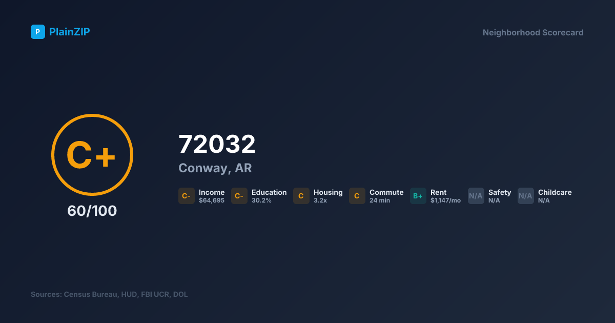Neighborhood Scorecard for ZIP 72032 — Conway, AR: Grade C+, Score 60/100