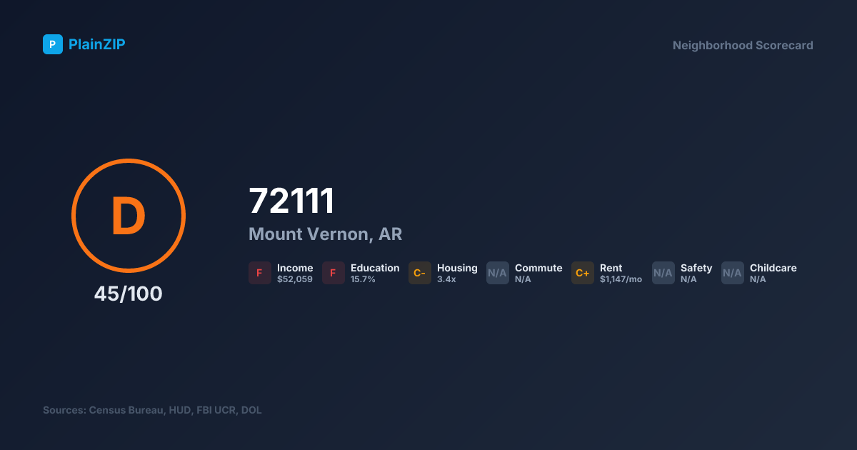 Neighborhood Scorecard for ZIP 72111 — Mount Vernon, AR: Grade D, Score 45/100