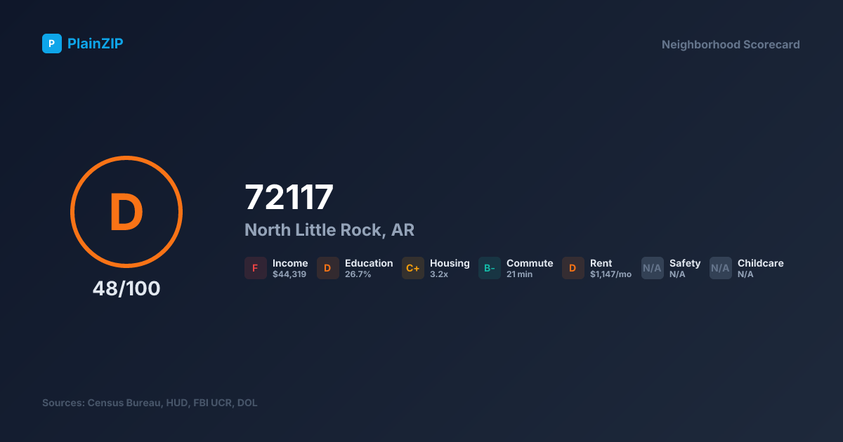 Neighborhood Scorecard for ZIP 72117 — North Little Rock, AR: Grade D, Score 48/100