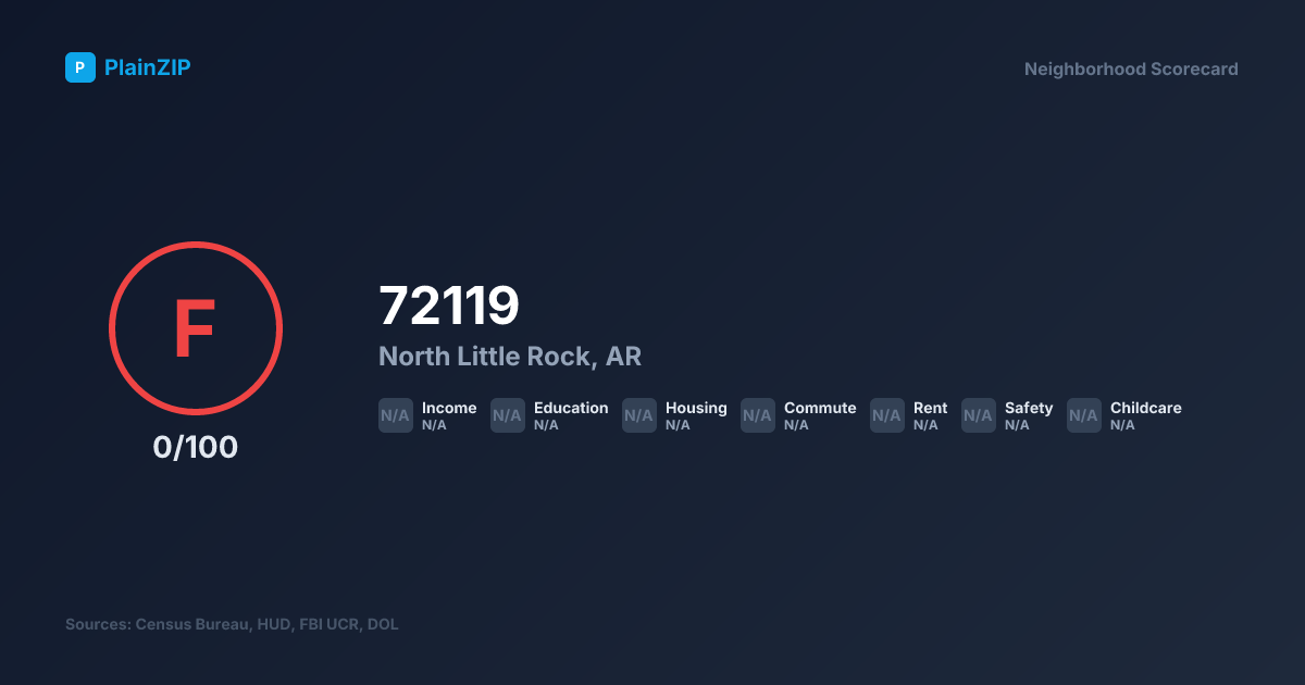 Neighborhood Scorecard for ZIP 72119 — North Little Rock, AR: Grade F, Score 0/100