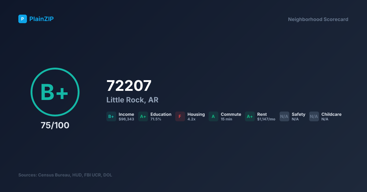 Neighborhood Scorecard for ZIP 72207 — Little Rock, AR: Grade B+, Score 75/100