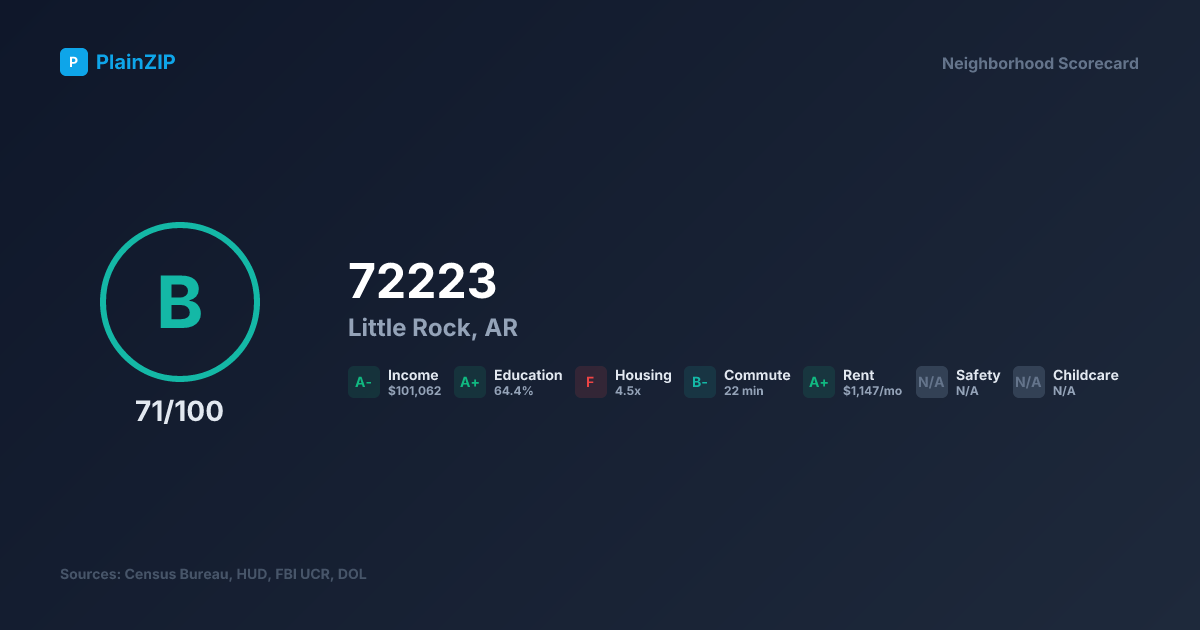 Neighborhood Scorecard for ZIP 72223 — Little Rock, AR: Grade B, Score 71/100