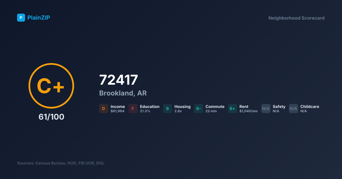 Neighborhood Scorecard for ZIP 72417 — Brookland, AR: Grade C+, Score 61/100