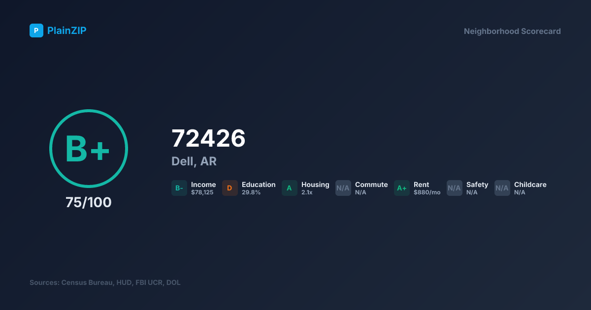 Neighborhood Scorecard for ZIP 72426 — Dell, AR: Grade B+, Score 75/100