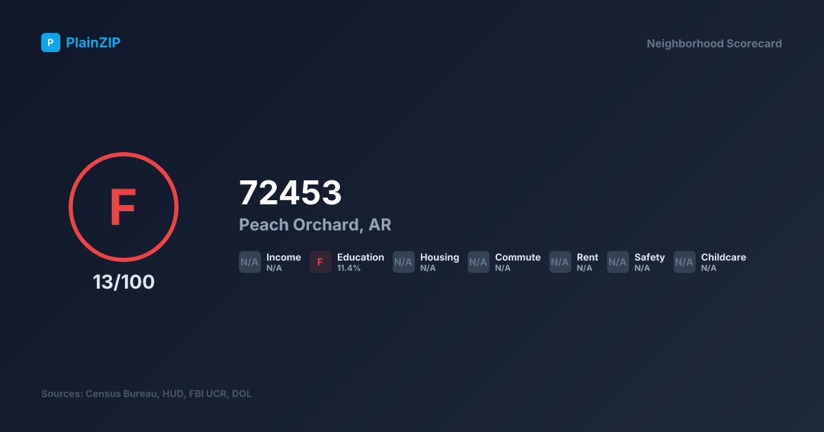 Neighborhood Scorecard for ZIP 72453 — Peach Orchard, AR: Grade F, Score 13/100
