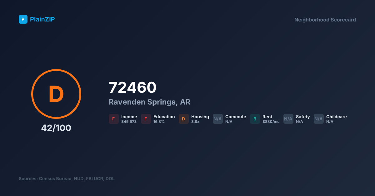 Neighborhood Scorecard for ZIP 72460 — Ravenden Springs, AR: Grade D, Score 42/100