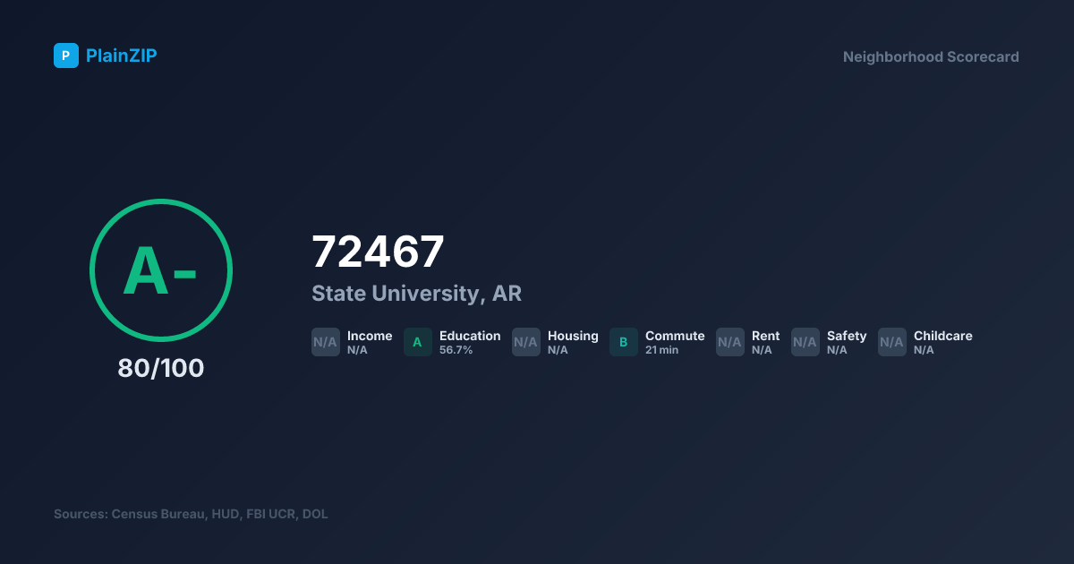 Neighborhood Scorecard for ZIP 72467 — State University, AR: Grade A-, Score 80/100