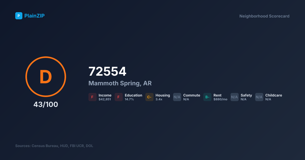 Neighborhood Scorecard for ZIP 72554 — Mammoth Spring, AR: Grade D, Score 43/100