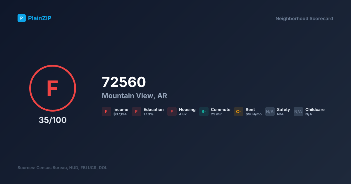 Neighborhood Scorecard for ZIP 72560 — Mountain View, AR: Grade F, Score 35/100