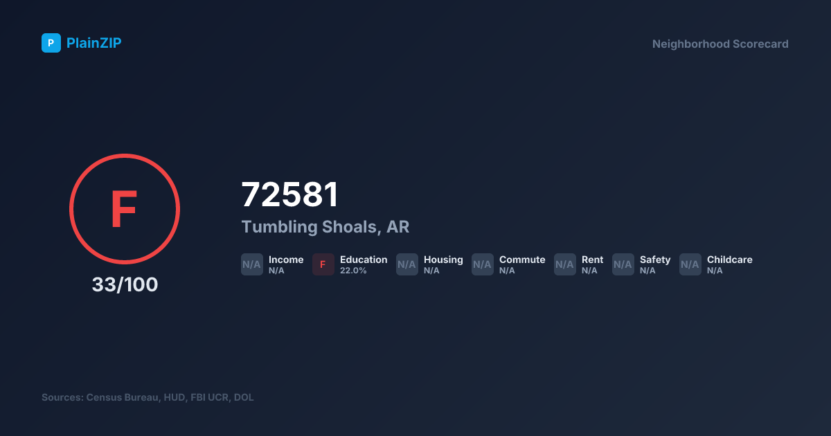 Neighborhood Scorecard for ZIP 72581 — Tumbling Shoals, AR: Grade F, Score 33/100
