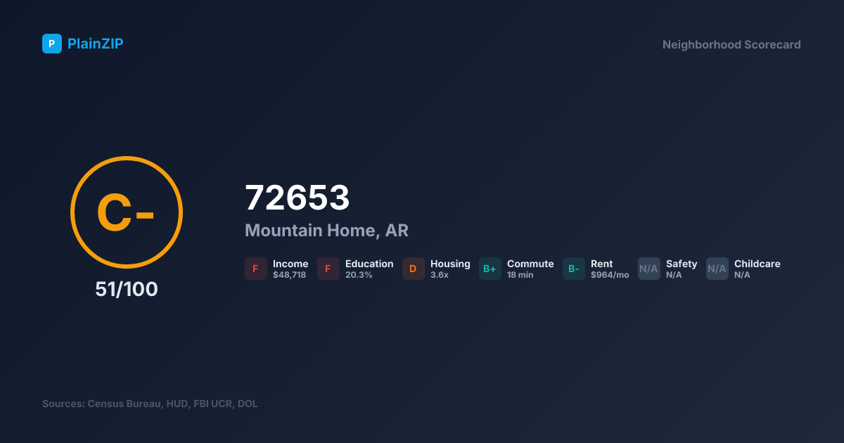 Neighborhood Scorecard for ZIP 72653 — Mountain Home, AR: Grade C-, Score 51/100