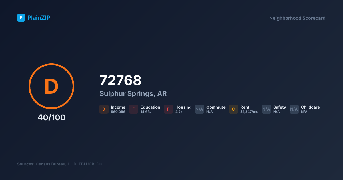Neighborhood Scorecard for ZIP 72768 — Sulphur Springs, AR: Grade D, Score 40/100
