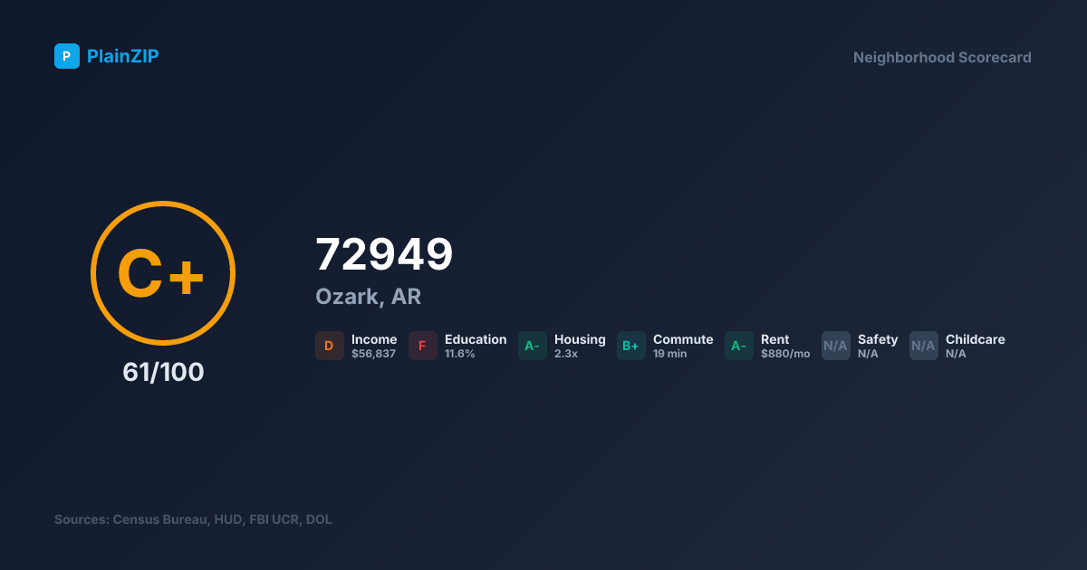 Neighborhood Scorecard for ZIP 72949 — Ozark, AR: Grade C+, Score 61/100