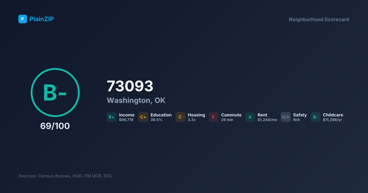 Neighborhood Scorecard for ZIP 73093 — Washington, OK: Grade B-, Score 69/100