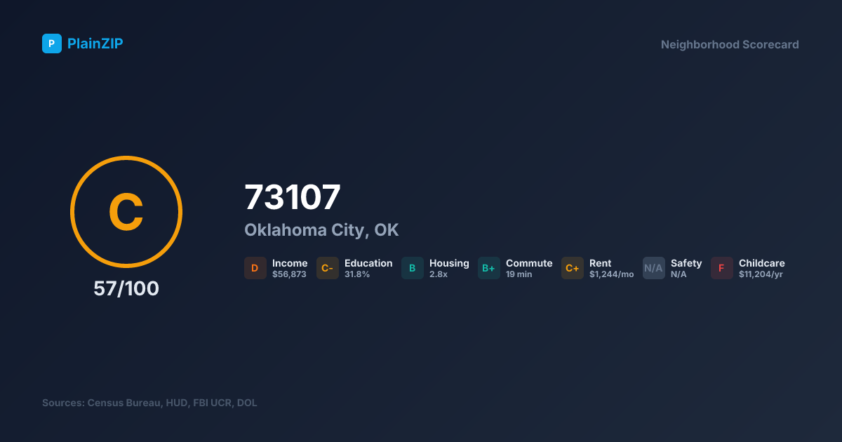 Neighborhood Scorecard for ZIP 73107 — Oklahoma City, OK: Grade C, Score 57/100