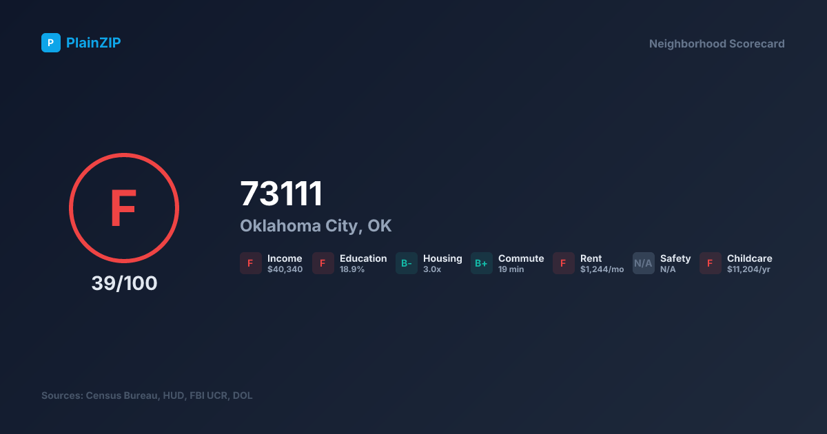 Neighborhood Scorecard for ZIP 73111 — Oklahoma City, OK: Grade F, Score 39/100