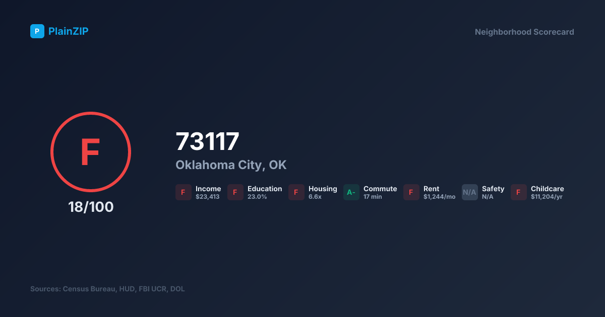 Neighborhood Scorecard for ZIP 73117 — Oklahoma City, OK: Grade F, Score 18/100