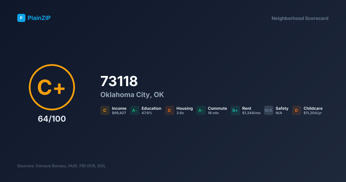 Neighborhood Scorecard for ZIP 73118 — Oklahoma City, OK: Grade C+, Score 64/100
