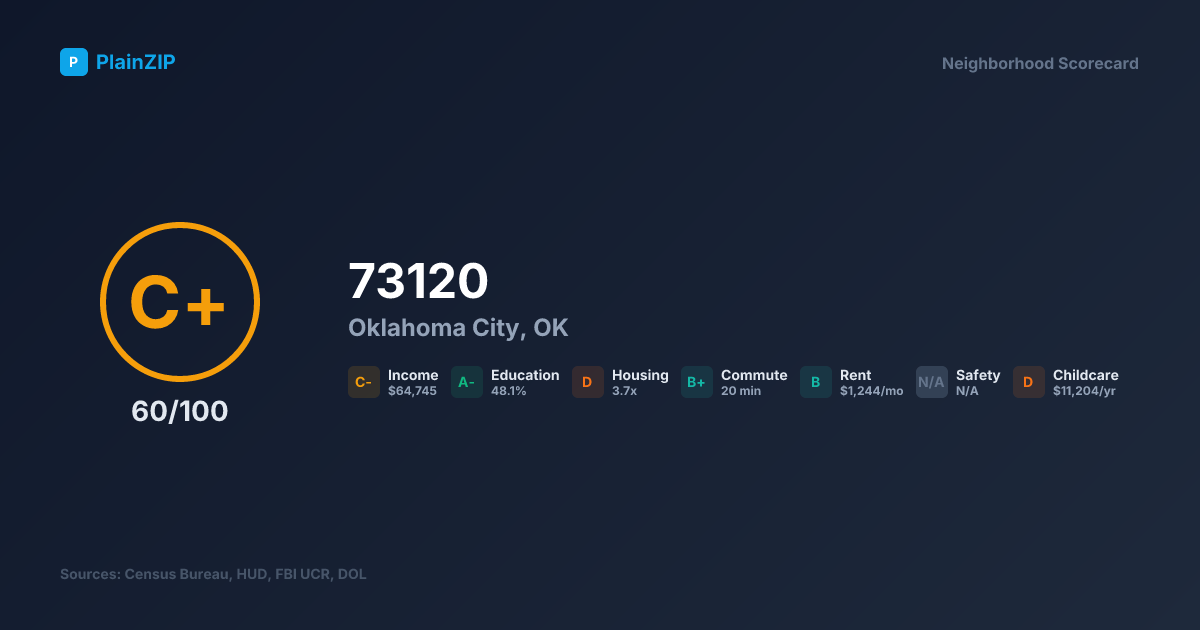 Neighborhood Scorecard for ZIP 73120 — Oklahoma City, OK: Grade C+, Score 60/100